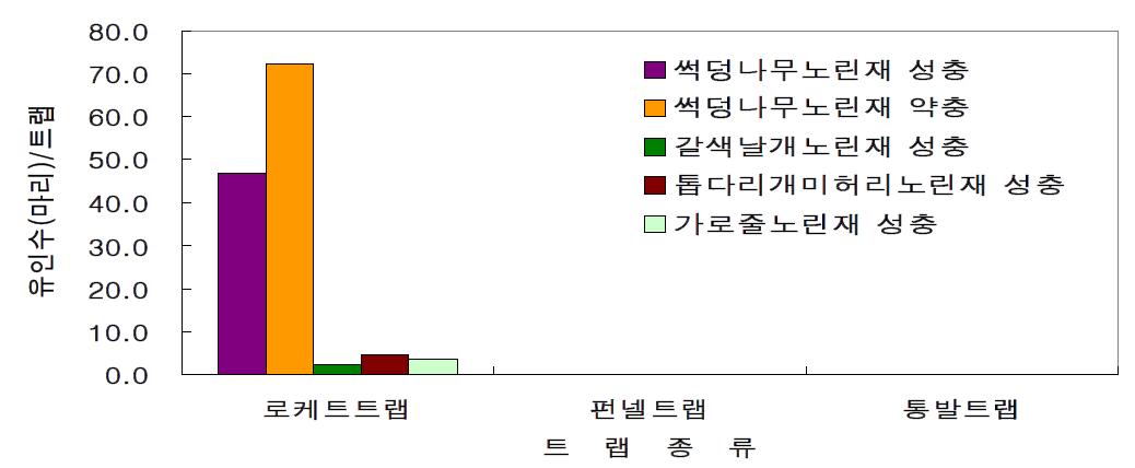 팥 포장에서 트랩종류에 따른 노린재류 누적 유인효과