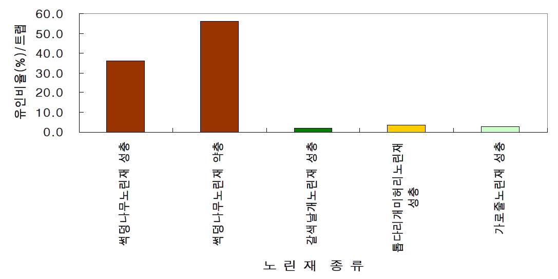 팥 포장에서 로케트트랩에 의한 노린재류의 누적 유인비율