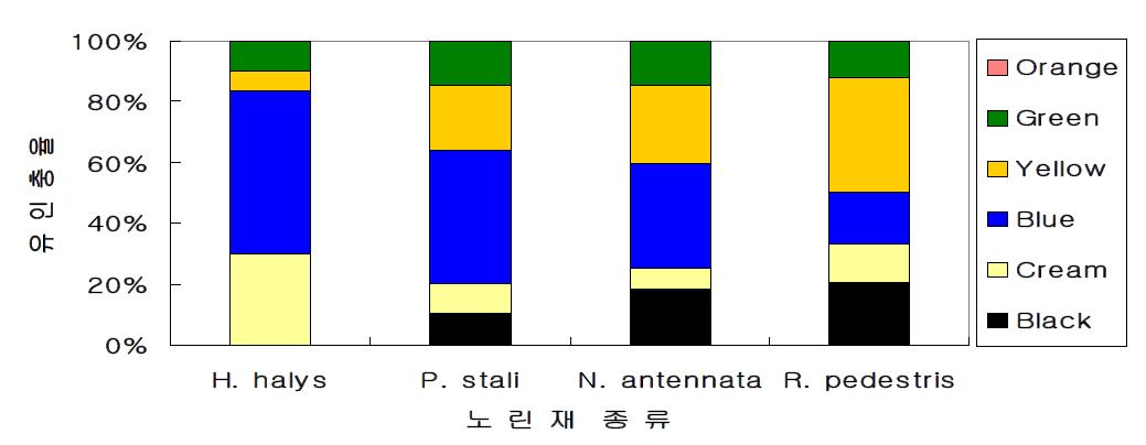 노린재류의 색깔에 대한 선호성