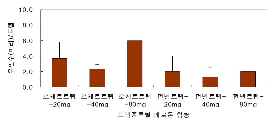 팥 포장에서 트랩종류 및 성페로몬 함량에 따른 팥바구미의 유인효과