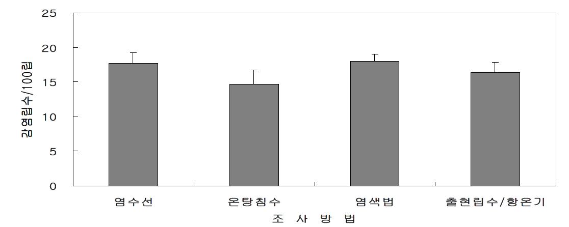 조사방법에 따른 팥바구미에 의한 팥 종실 감염율