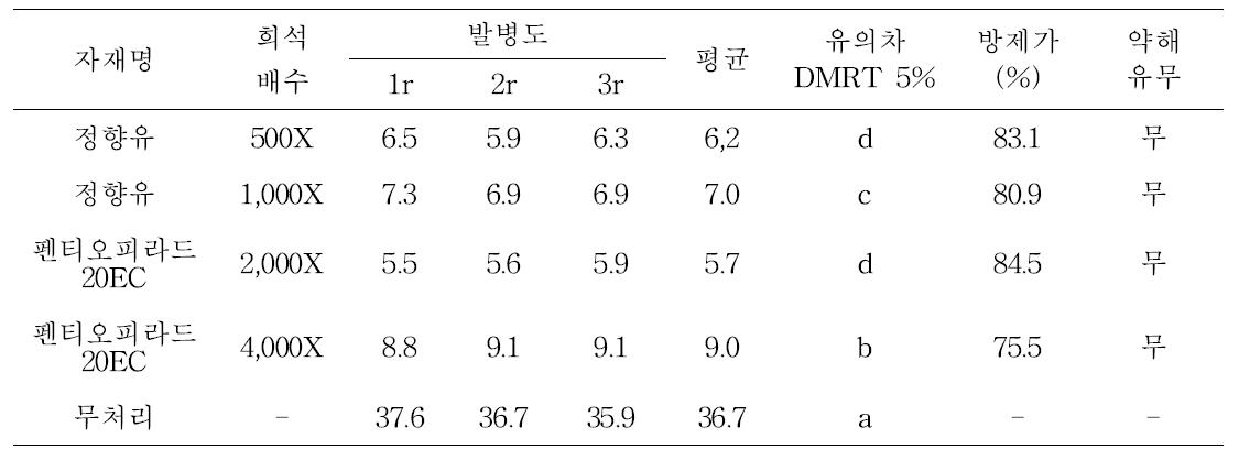 팥 흰가루병에 대한 처리자재별 방제효과