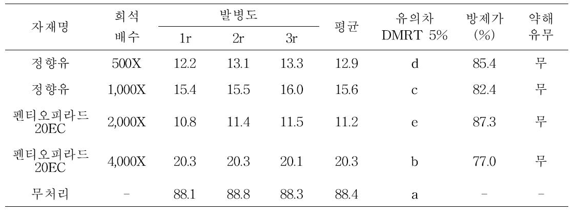 참깨 흰가루병에 대한 처리자재별 방제효과