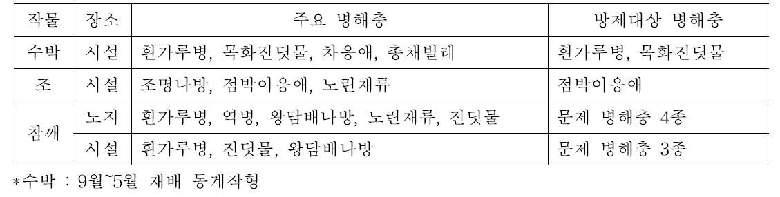 시설 및 노지재배 수박, 조, 참깨 발생 문제 병해충