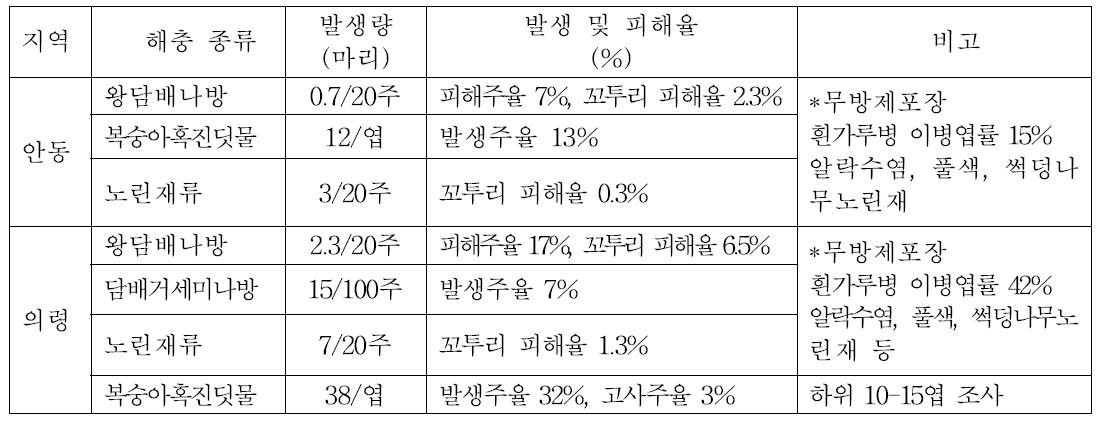 시설참깨 재배지의 성숙기 주요 병해충의 발생 및 피해 정도