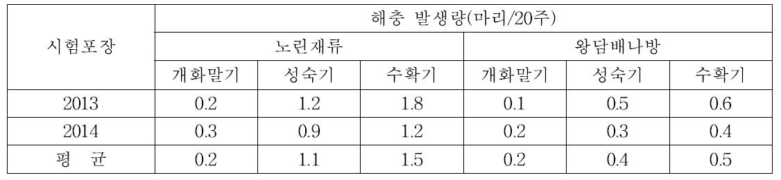 밀양지역 노지참깨에서 노린재류 및 왕담배나방의 생육시기별 발생량