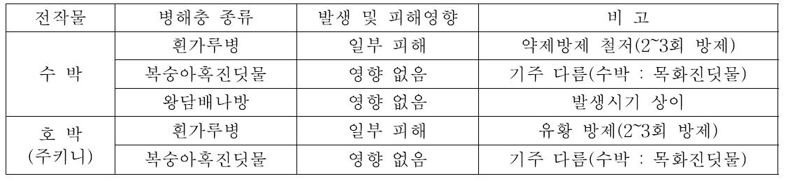 시설참깨 발생 병해충이 시설과채류 작물 병해충 발생에 미치는 영향