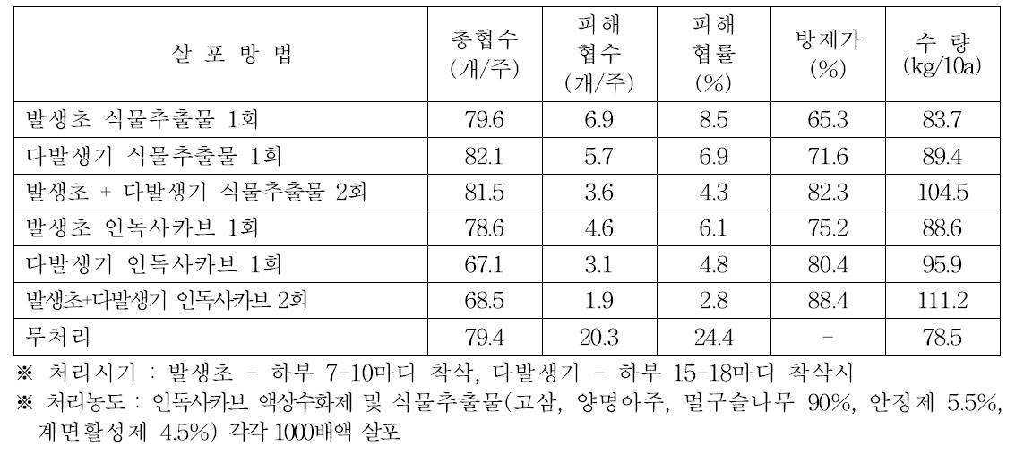 참깨 왕담배나방 방제를 위한 고삼추출물 및 농약 살포방법에 따른 참깨 수량특성