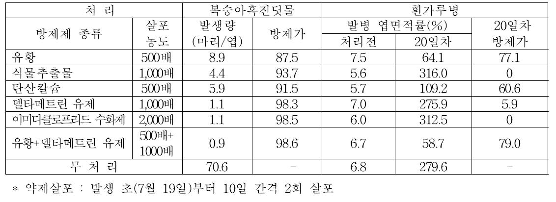 참깨 복숭아혹진딧물 및 흰가루병에 대한 방제제 처리 후 20일차 방제효과