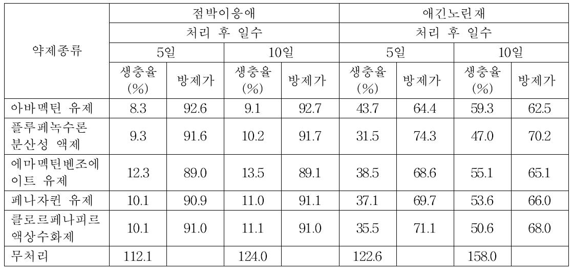 시설재배 조에 발생한 점박이응애 및 애긴노린재에 대한 포장방제효과