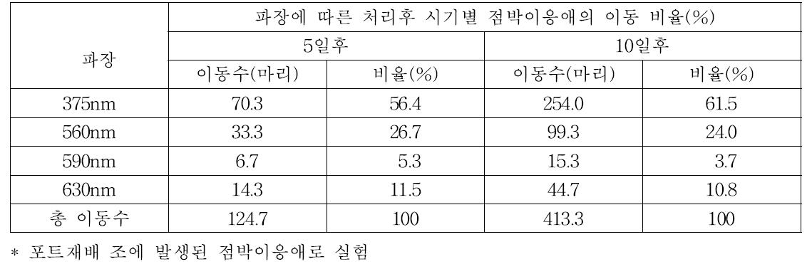 LED파장에 대한 점박이응애의 이동 비율