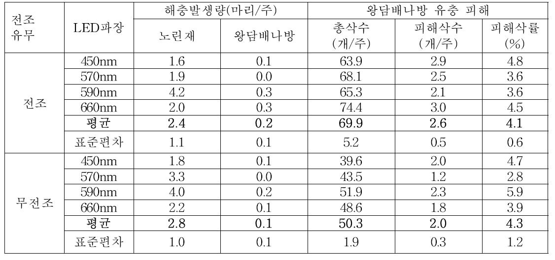 LED파장별 전조에 따른 수확기 참깨 가해 해충의 발생 및 피해 정도