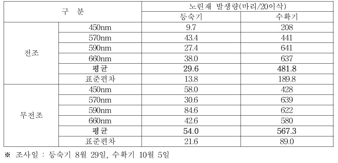 LED파장별 전조에 따른 시기별 조 가해 노린재의 발생량