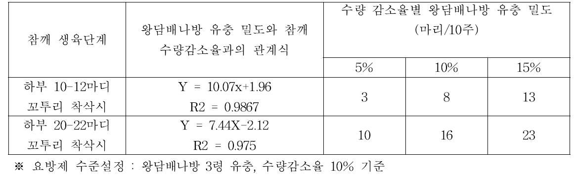 참깨의 수량감소율 관계식 및 수량 감소율별 왕담배나방 유충 밀도