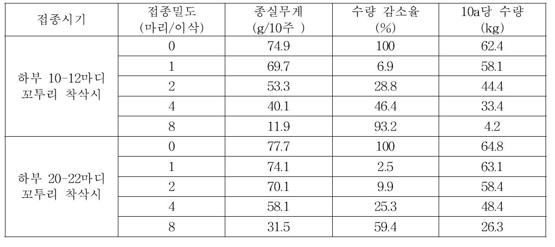 참깨 풀색노린재 접종시기 및 밀도에 따른 참깨 수량 감소율 및 10a당 수량