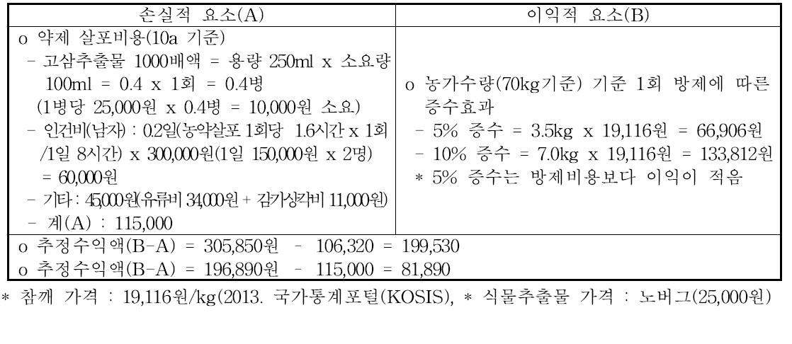 경제성 분석