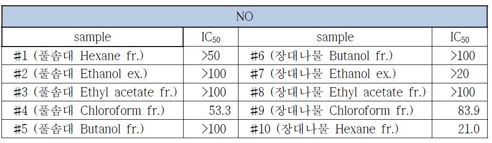 Nitric oxide 생성 저해 효과