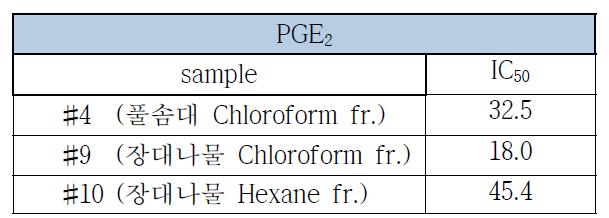 PGE2생성 저해 효과