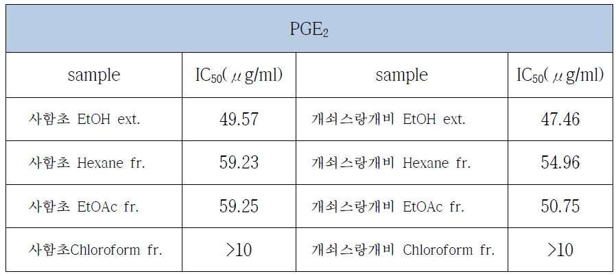 PGE2생성 저해 효과