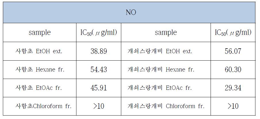 Nitric oxide 생성 저해 효과