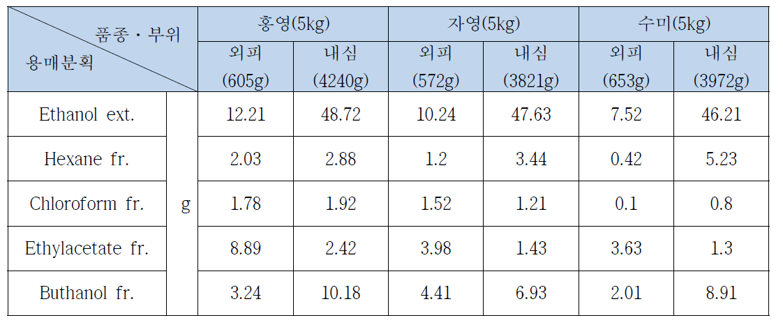 컬러감자부산물을 이용한 추출·분획물의 제조 및 평량