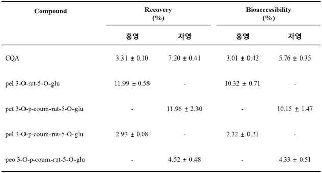 홍영과 자영 CQA와 안토시아닌의 소화 안정성과 위장관 용출률