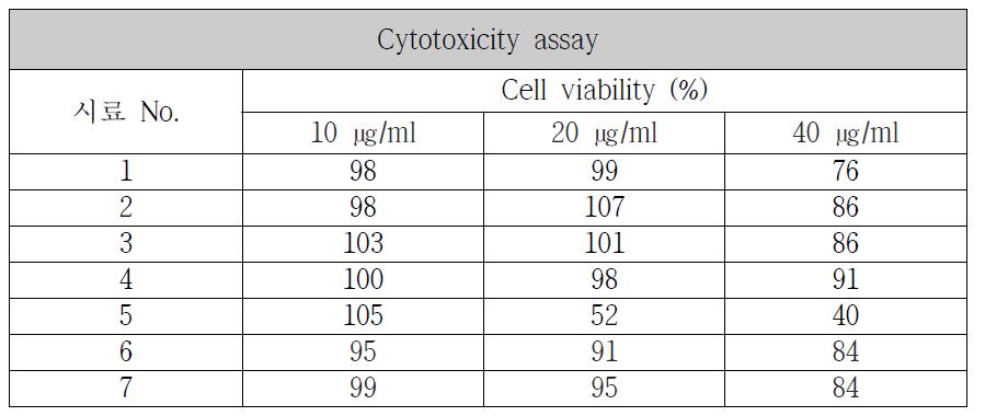 Cytotoxicity of various extracts.