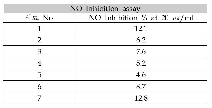 Inhibitory effects of various extracts on NO production in LPS-stimulated Raw 234 cell.