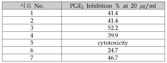 Inhibitory effects of various extracts on PGE2 production in LPS-stimulated Raw 234 cell.