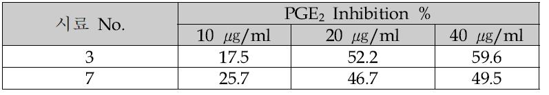 Inhibitory effects of selected extracts on PGE2 production in LPS-stimulated Raw 234 cell.