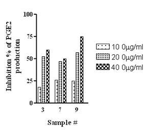 Inhibitory effects of selected extracts on PGE2 production in LPS-stimulated Raw 234 cell.