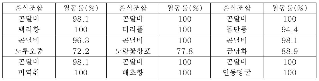 곤달비와 혼식한 자생식물의 월동률