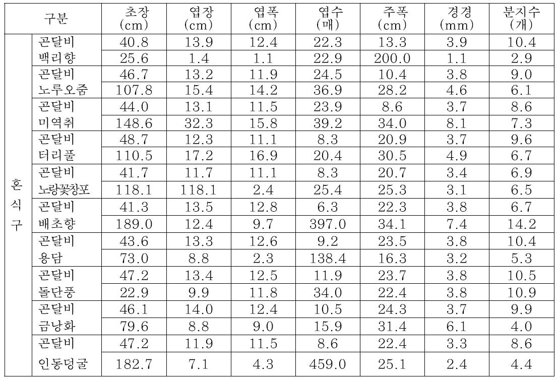 곤달비와 중앙정열 정식한 자생식물의 생육특성(3차)