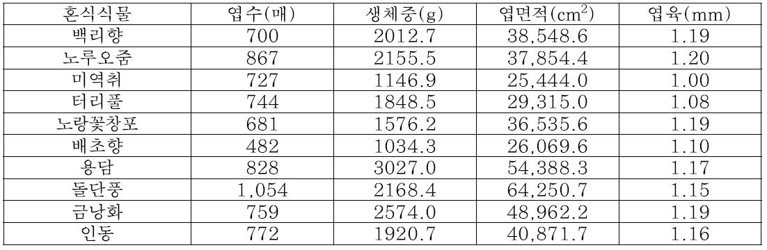 혼식식물에 따른 곤달비 수량 특성