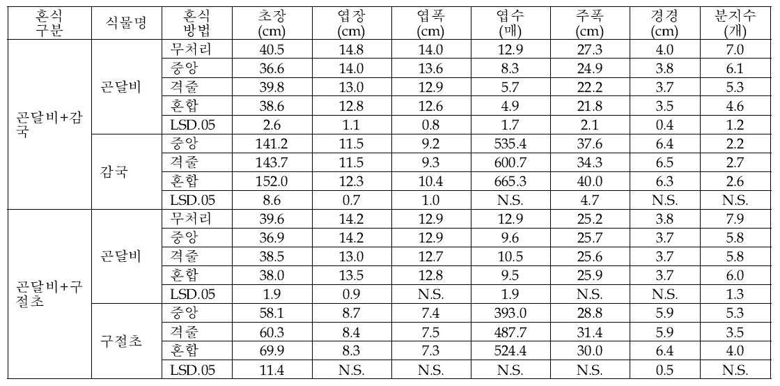 혼식방법에 따른 곤달비와 자생식물의 생육특성(3차조사)(2012)