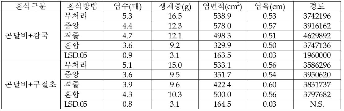 혼식식물과 혼식방법에 의한 곤달비 수량 특성