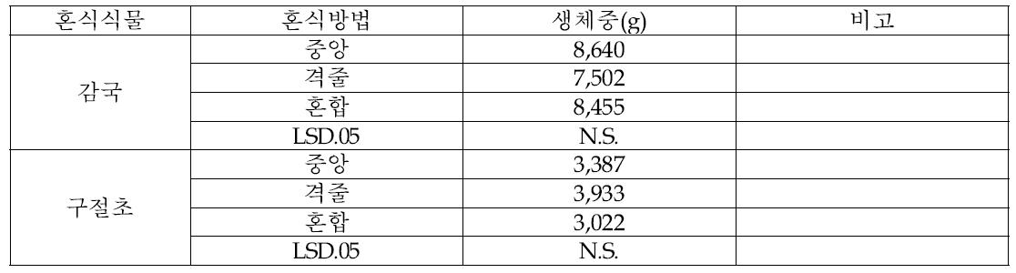 곤달비와 혼식한 감국과 구절초의 처리별 수량특성