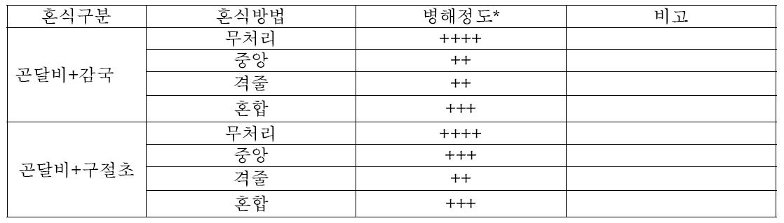 곤달비와 혼식한 감국과 구절초의 처리별 병해발생 정도