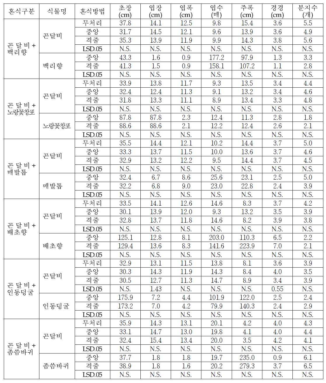 혼식식물과 혼식방법에 따른 생육특성(3차)