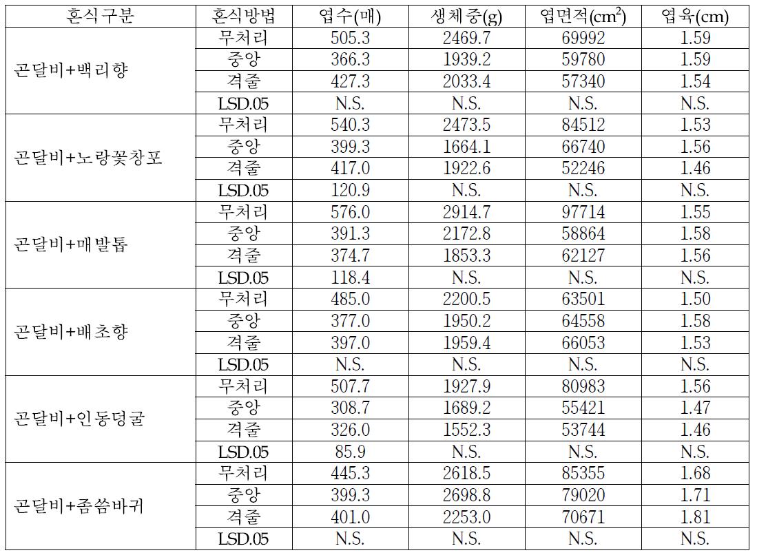 혼식식물과 혼식방법에 따른 곤달비 수량특성