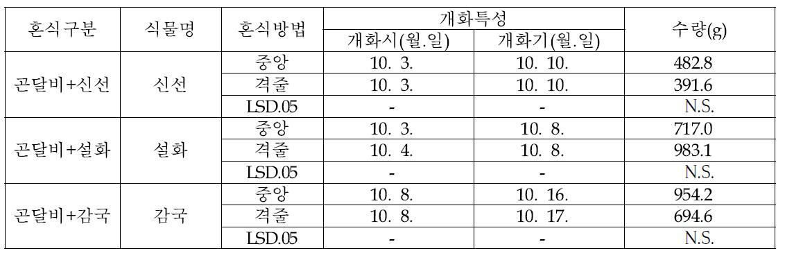 곤달비와 혼식식물의 혼식방법에 따른 개화 및 수량 특성