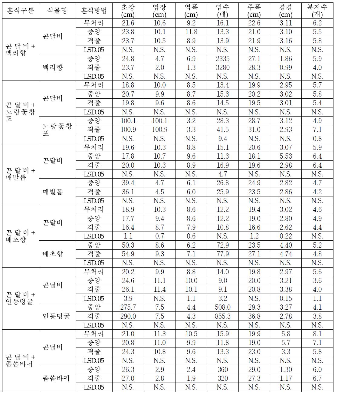 혼식식물과 혼식방법에 따른 생육특성(2014)