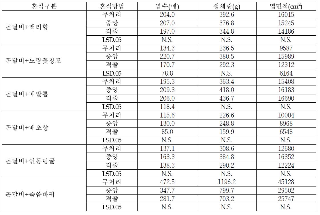 혼식식물과 혼식방법에 따른 곤달비 수량특성(2014)