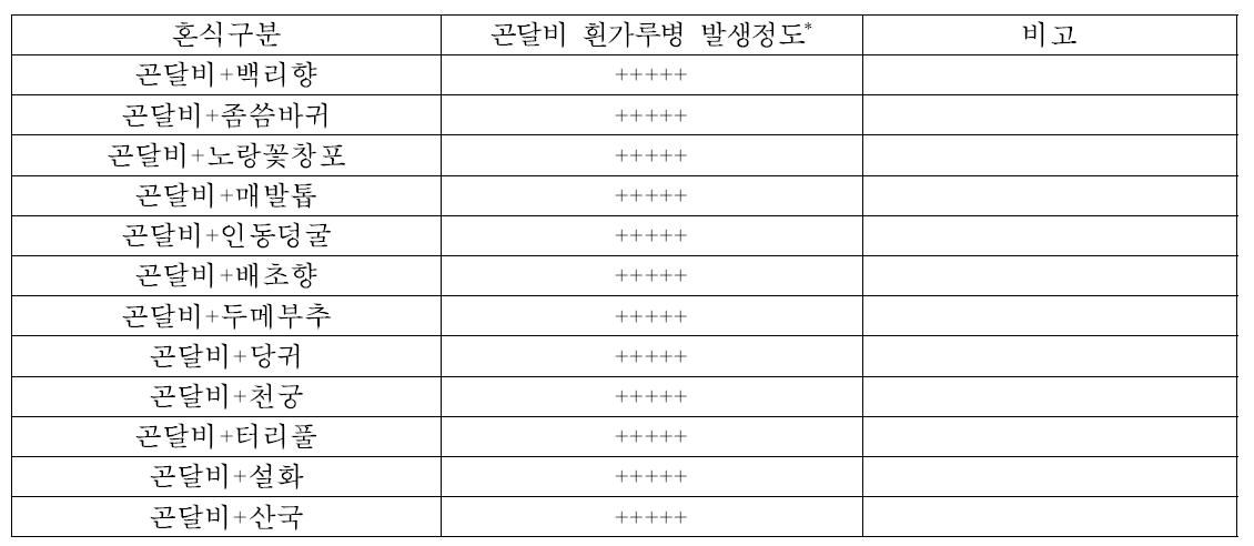 자생식물과 혼식한 곤달비의 흰가루병 발생정도(2013)