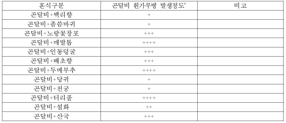 자생식물과 혼식한 곤달비의 흰가루병 발생정도(2014)