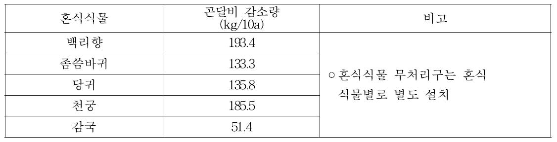 혼식 자생식물에 의한 무처리 대비 곤달비 감소량