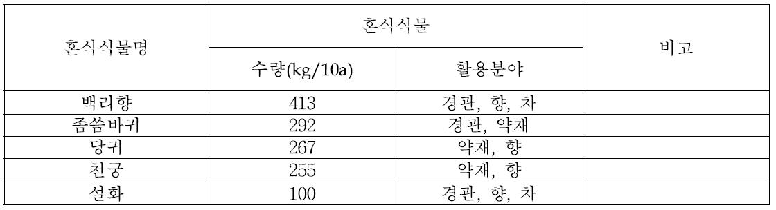 곤달비와 혼식한 식물에 따른 수량 및 활용분야