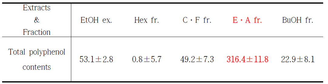 개쇠스랑개비의 Total polyphenol성분 분석