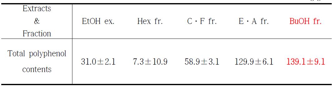 가락지나물의 Total polyphenol성분 분석