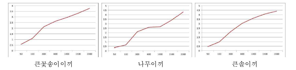 이끼별 광량에 따른 광합성량